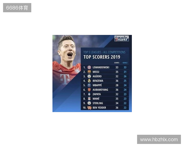 近5年五大联赛场均失球最少榜:皇马0.86球第1,国米0.88球第2 近5年五大联赛场均失球最少榜:皇马0.86球第1,国米0.88球第2